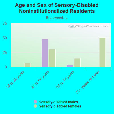 Age and Sex of Sensory-Disabled Noninstitutionalized Residents