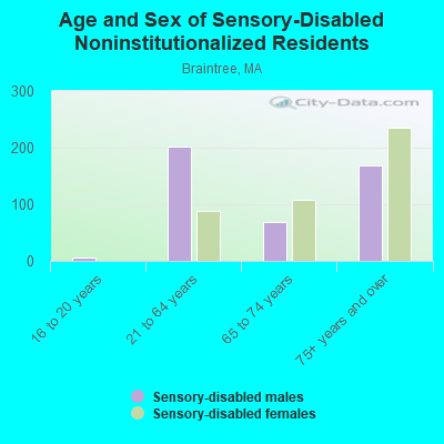 Age and Sex of Sensory-Disabled Noninstitutionalized Residents