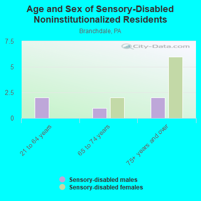 Age and Sex of Sensory-Disabled Noninstitutionalized Residents