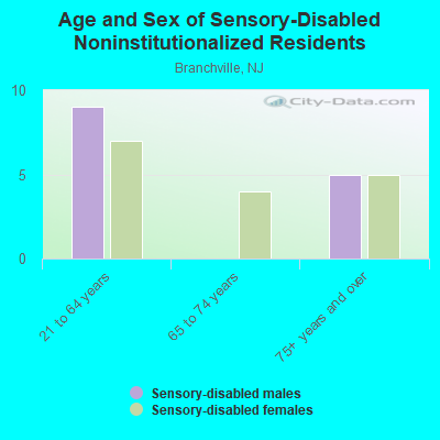 Age and Sex of Sensory-Disabled Noninstitutionalized Residents