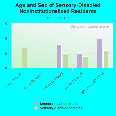 Age and Sex of Sensory-Disabled Noninstitutionalized Residents