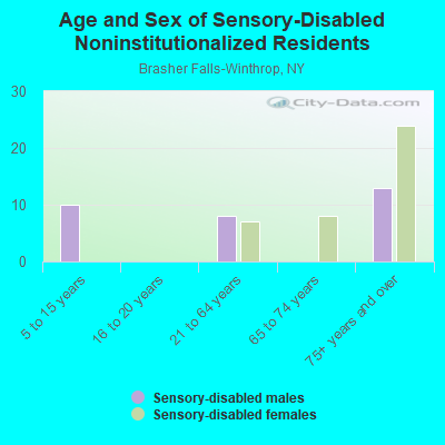 Age and Sex of Sensory-Disabled Noninstitutionalized Residents