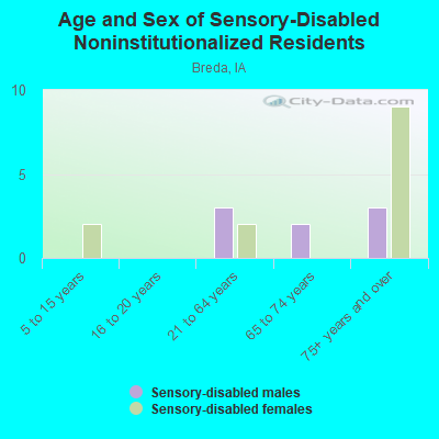 Age and Sex of Sensory-Disabled Noninstitutionalized Residents