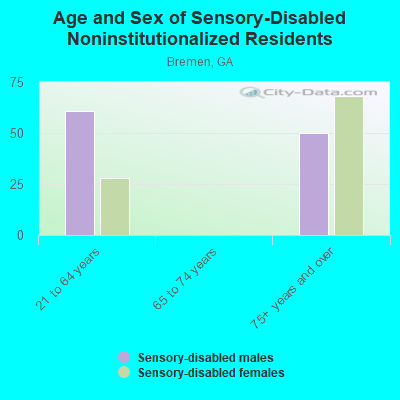 Age and Sex of Sensory-Disabled Noninstitutionalized Residents