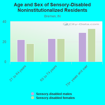 Age and Sex of Sensory-Disabled Noninstitutionalized Residents