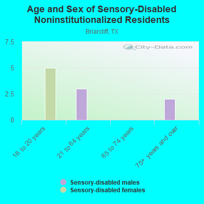 Age and Sex of Sensory-Disabled Noninstitutionalized Residents