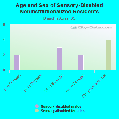 Age and Sex of Sensory-Disabled Noninstitutionalized Residents