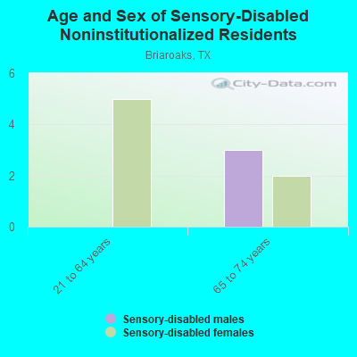 Age and Sex of Sensory-Disabled Noninstitutionalized Residents