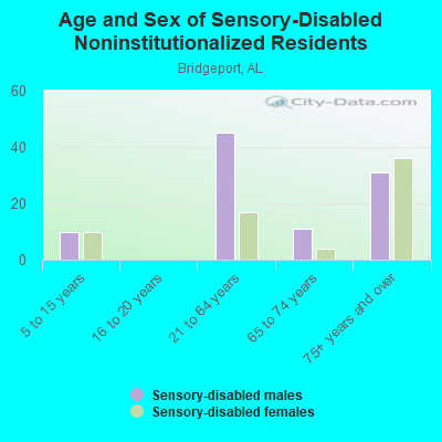 Age and Sex of Sensory-Disabled Noninstitutionalized Residents