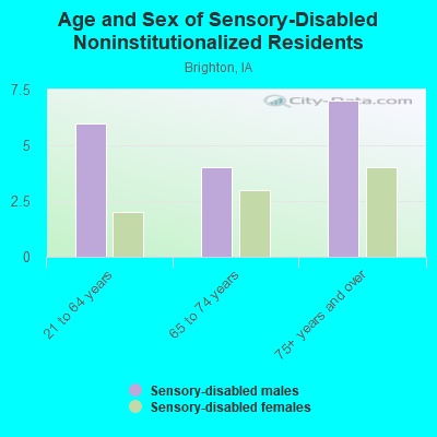 Age and Sex of Sensory-Disabled Noninstitutionalized Residents