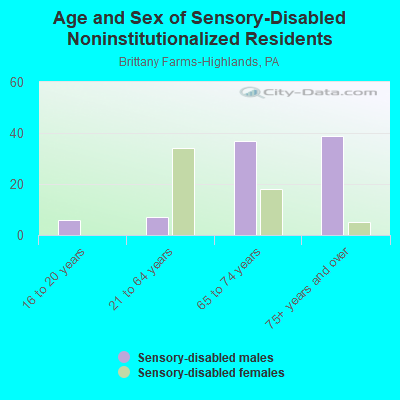 Age and Sex of Sensory-Disabled Noninstitutionalized Residents