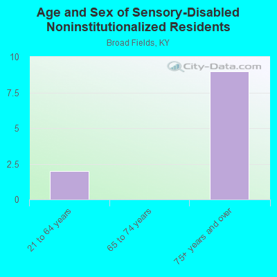 Age and Sex of Sensory-Disabled Noninstitutionalized Residents