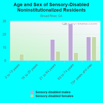 Age and Sex of Sensory-Disabled Noninstitutionalized Residents