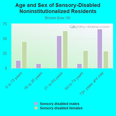 Age and Sex of Sensory-Disabled Noninstitutionalized Residents