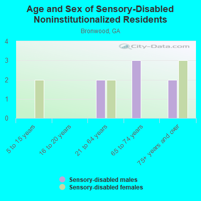 Age and Sex of Sensory-Disabled Noninstitutionalized Residents