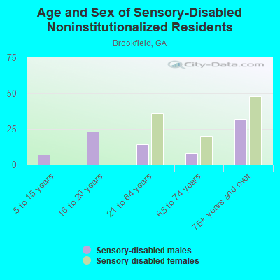 Age and Sex of Sensory-Disabled Noninstitutionalized Residents