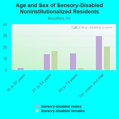 Age and Sex of Sensory-Disabled Noninstitutionalized Residents