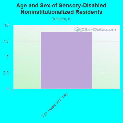 Age and Sex of Sensory-Disabled Noninstitutionalized Residents