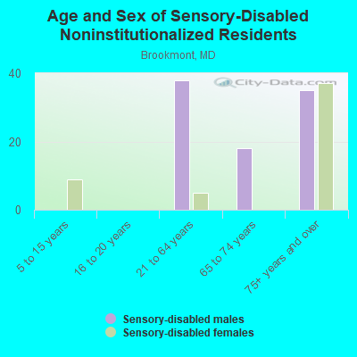 Age and Sex of Sensory-Disabled Noninstitutionalized Residents