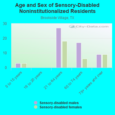 Age and Sex of Sensory-Disabled Noninstitutionalized Residents