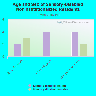 Age and Sex of Sensory-Disabled Noninstitutionalized Residents