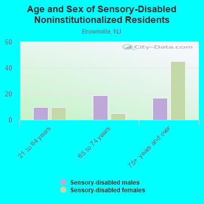 Age and Sex of Sensory-Disabled Noninstitutionalized Residents