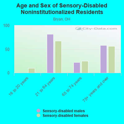 Age and Sex of Sensory-Disabled Noninstitutionalized Residents