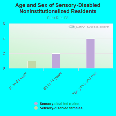 Age and Sex of Sensory-Disabled Noninstitutionalized Residents