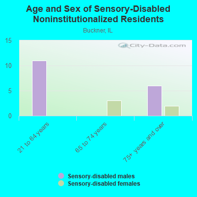 Age and Sex of Sensory-Disabled Noninstitutionalized Residents