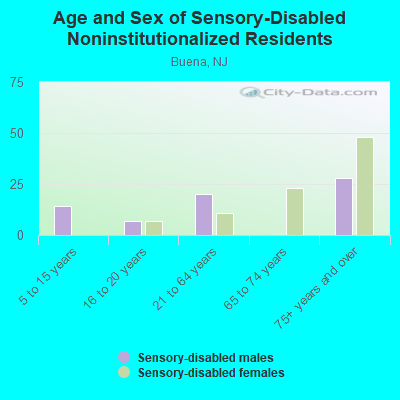 Age and Sex of Sensory-Disabled Noninstitutionalized Residents