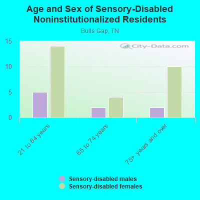 Age and Sex of Sensory-Disabled Noninstitutionalized Residents