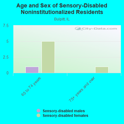 Age and Sex of Sensory-Disabled Noninstitutionalized Residents