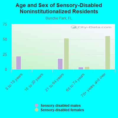 Age and Sex of Sensory-Disabled Noninstitutionalized Residents