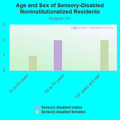 Age and Sex of Sensory-Disabled Noninstitutionalized Residents