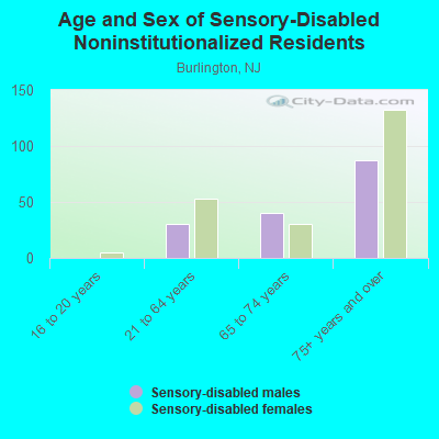 Age and Sex of Sensory-Disabled Noninstitutionalized Residents