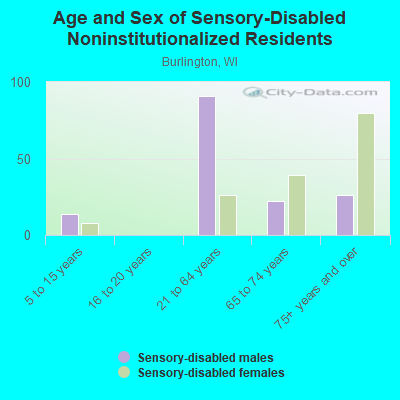 Age and Sex of Sensory-Disabled Noninstitutionalized Residents