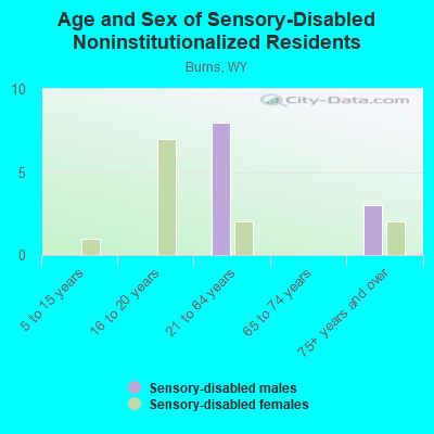 Age and Sex of Sensory-Disabled Noninstitutionalized Residents