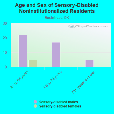 Age and Sex of Sensory-Disabled Noninstitutionalized Residents