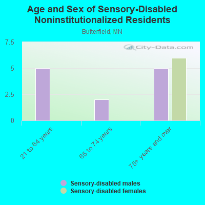 Age and Sex of Sensory-Disabled Noninstitutionalized Residents