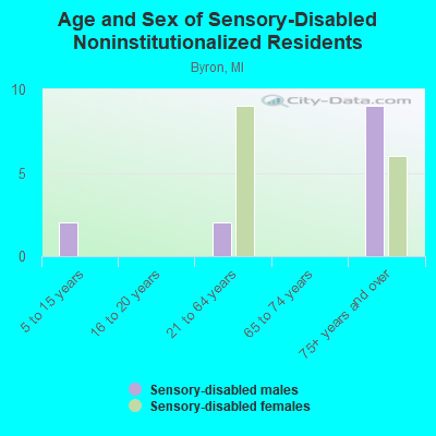 Age and Sex of Sensory-Disabled Noninstitutionalized Residents