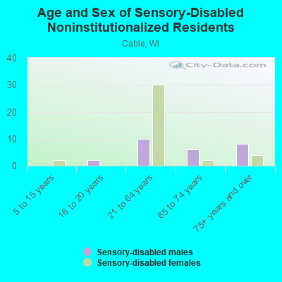 Age and Sex of Sensory-Disabled Noninstitutionalized Residents