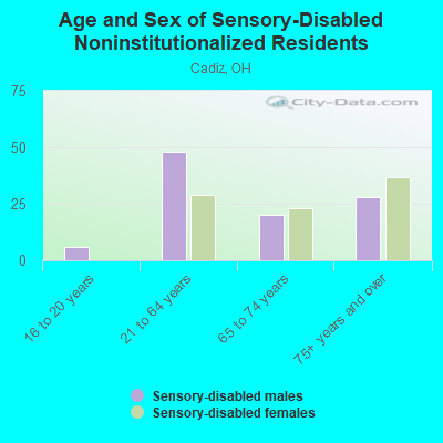 Age and Sex of Sensory-Disabled Noninstitutionalized Residents