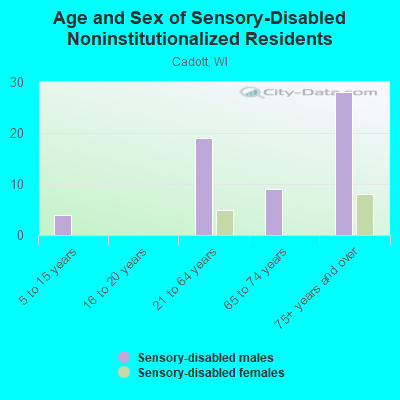 Age and Sex of Sensory-Disabled Noninstitutionalized Residents