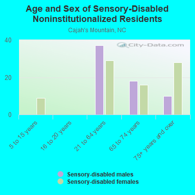 Age and Sex of Sensory-Disabled Noninstitutionalized Residents