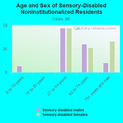 Age and Sex of Sensory-Disabled Noninstitutionalized Residents