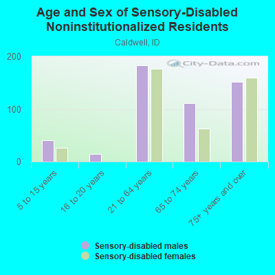 Age and Sex of Sensory-Disabled Noninstitutionalized Residents