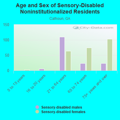 Age and Sex of Sensory-Disabled Noninstitutionalized Residents