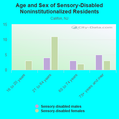 Age and Sex of Sensory-Disabled Noninstitutionalized Residents