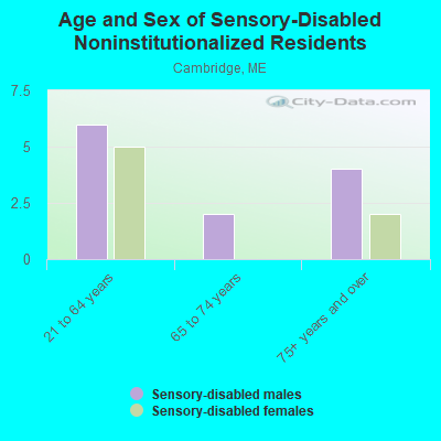 Age and Sex of Sensory-Disabled Noninstitutionalized Residents