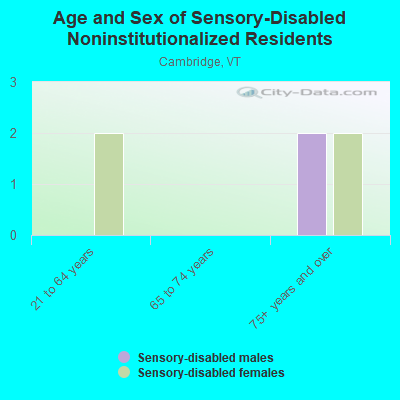 Age and Sex of Sensory-Disabled Noninstitutionalized Residents